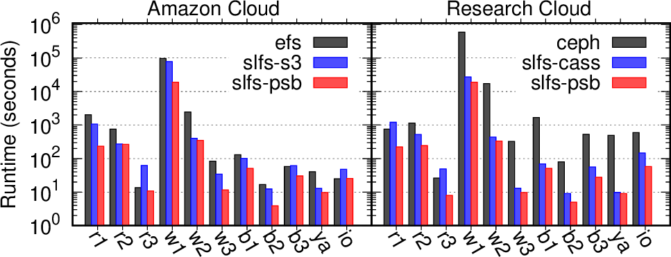 Figure 12: End-to-end runtime comparison against EFS and Ceph in Amazon and public research clouds, respectively. SLFS is configured to run on the PSB and cloud-native S3 or open-source Cassandra. The y-axis is in a log scale.