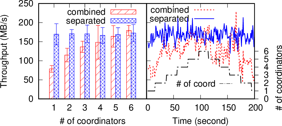 Figure 8: Performance under a fixed number of coordinators (left) and dynamically scaling coordinators (right) with and without the data flow separation.