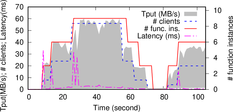 Figure 7: Scaling of function instances depending on the load. The number of function instances closely follows the load. Latency spikes show cold-starting function instances.