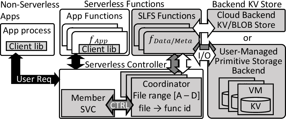Figure 2: High-level design of SLFS (shaded components).