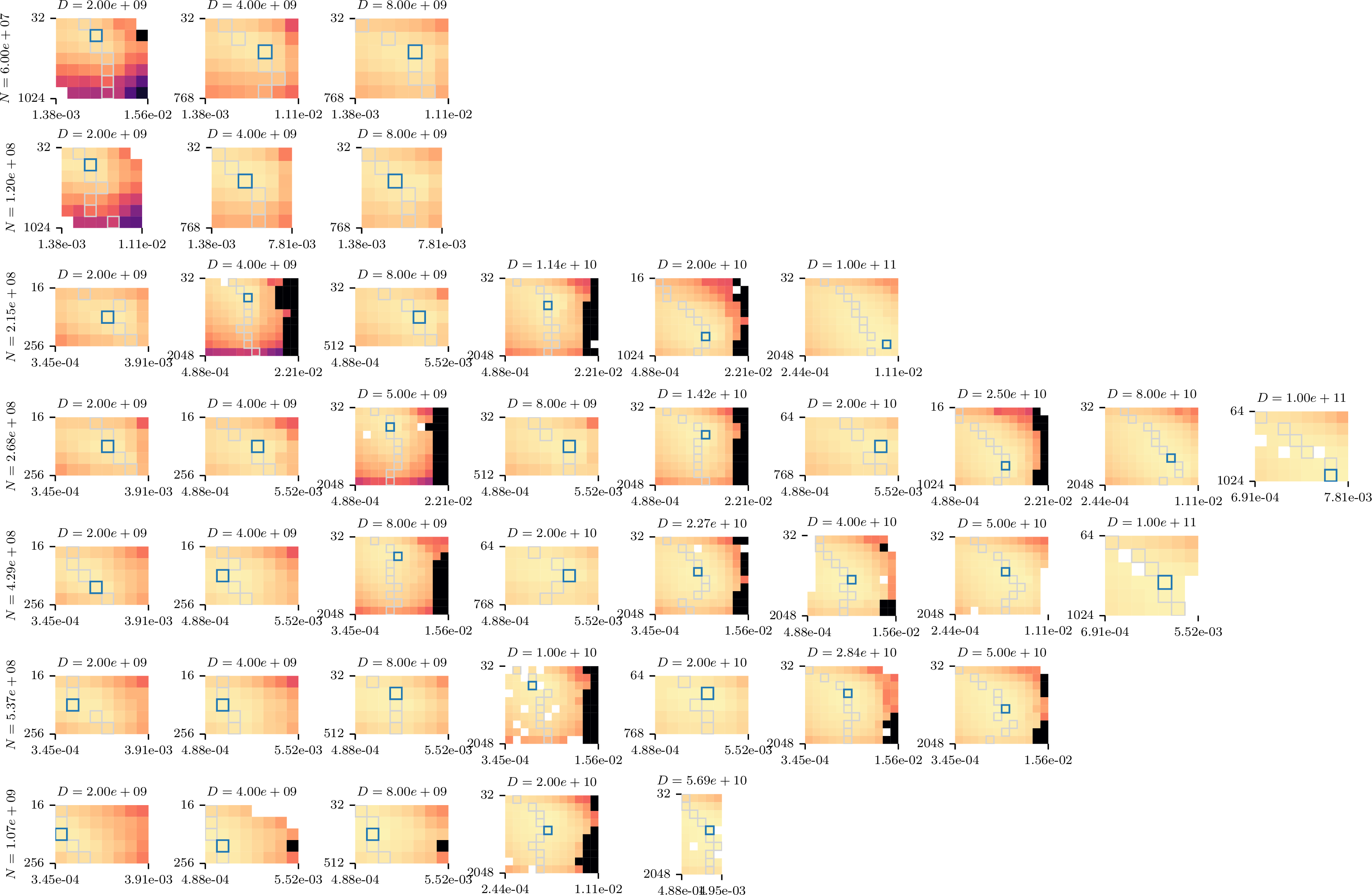 Figure 14: Overview of the full Li dataset (before learning-rate selection). Each heatmap represents the final loss over a grid of batch size b (y-axis) and learning rate \eta (x-axis) for a single combination of (N,D). Blue squares mark the optimal combination of (\eta, b), gray squares mark optimal learning rate for the given row of batch size. Note that most marked squares do not lie on the border, therefore indicating that the sweep is sufficiently extensive.