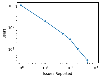 Figure 1: Number of Users vs Number of Issues Reported