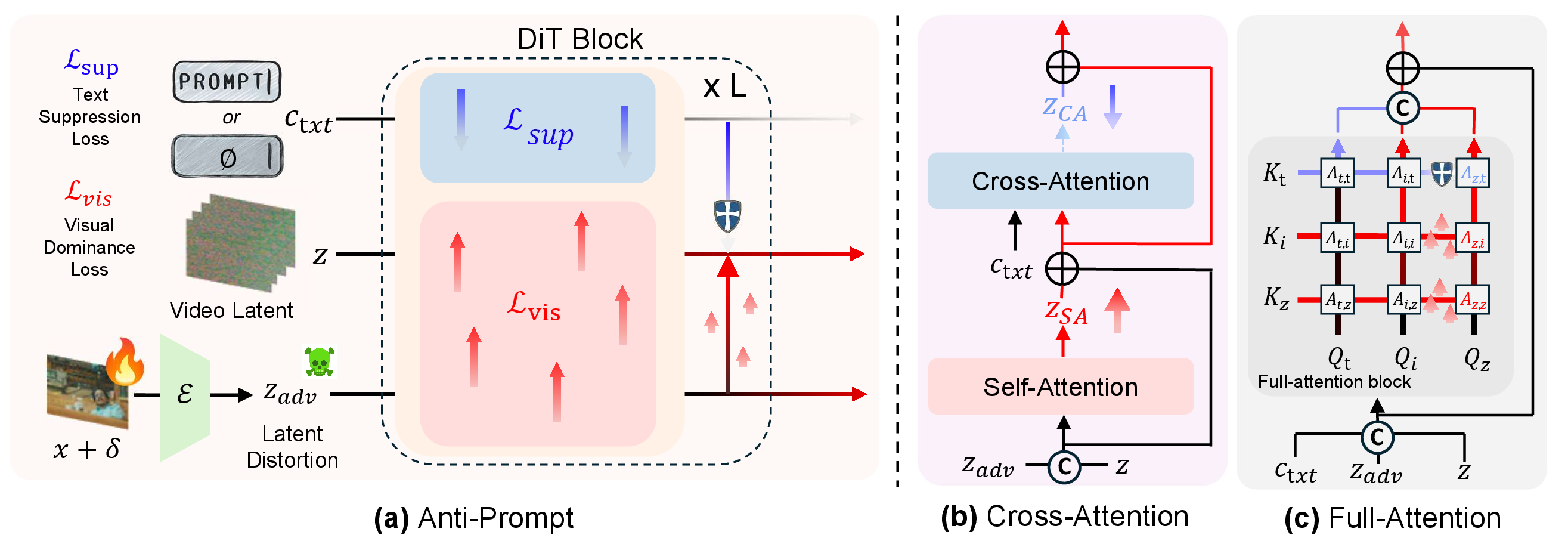 Figure 3: Overview of Anti-Prompt. (a) We optimize an imperceptible perturbation to suppress text-dependent pathways and promote visual-only dominance. Latent distortion corresponds to the encoder attack. (b) Cross-Attention: text enters via a cross-attention residual. We suppress this text-dependent residual and strengthen the self-attention (visual-only) residual. (c) Full-Attention: video tokens attend jointly to video, image, and text tokens under a shared softmax. We reduce video-to-text interactions and reinforce visual interactions to promote visual dominance.