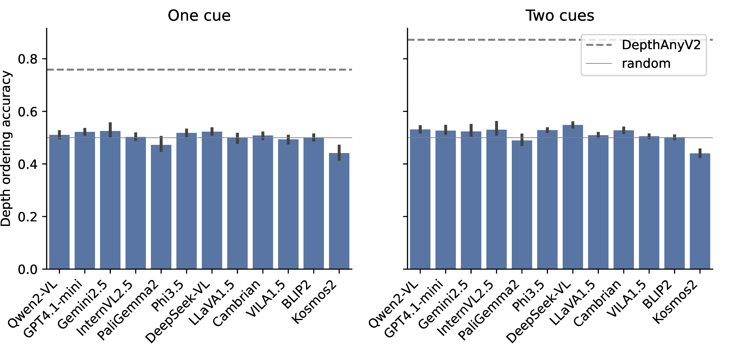 Figure 11: Mean depth ordering accuracy by models and number of cues (aggregated across the 14 environments). Error bars denote 95\% CIs. Most VLMs perform at chance level.
