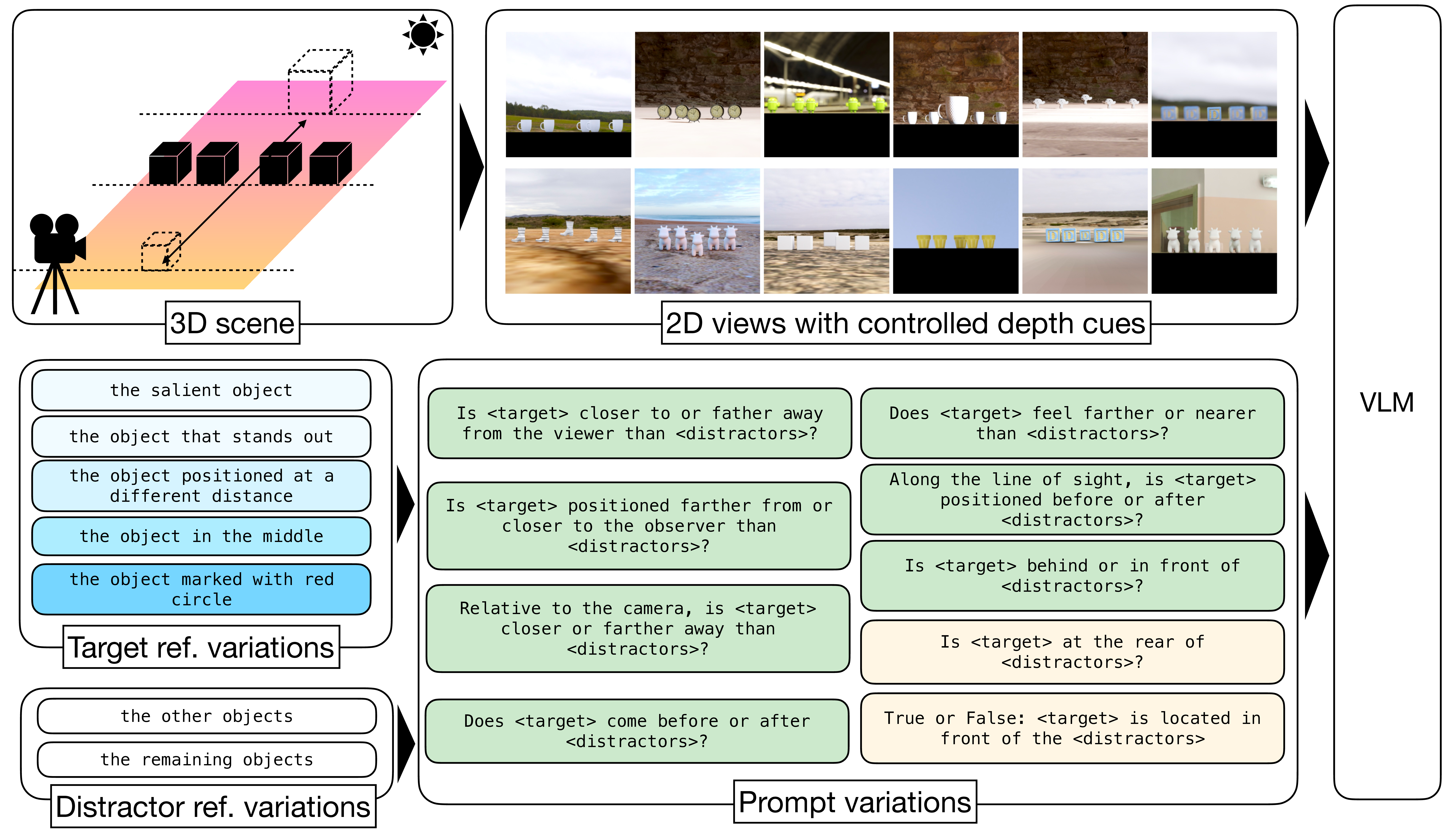 Figure 1: O3-Dprobes VLM depth and language understanding. We start by constructing synthetic and real 3D scenes with diverse backgrounds and objects. Each scene contains 5 objects of the same class, one of which (the target) is of different size and placed at a different depth plane. We then generate a number of 2D views with one or two depth cues by controlling the camera, light position, . For each image, we create prompt variations: multiple-choice (shown in green) and yes-no (yellow). Within each prompt, we vary the target referring clarity (more specific references are shown in darker shades of blue in the Target ref. variations box) and distractor descriptions (Distractor ref. variations).