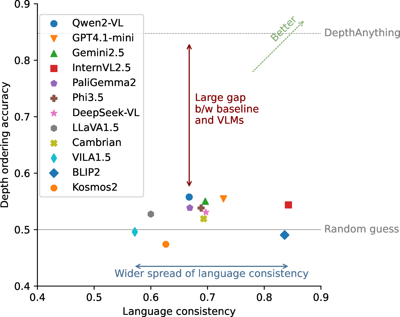 Figure 4: Performance summary of VLMs on depth ordering VQA. Both depth understanding (y-axis, see 5.1) and language consistency (x-axis, see 5.2) can be probed using our O3-Ddataset. Depth ordering accuracies of VLMs are close to random guess and inferior to DepthAnythingV2 [43] baseline. VLMs’ language consistency has a wide spread.