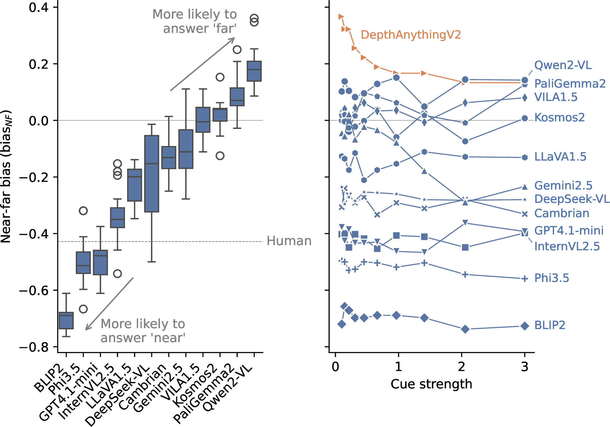 Figure 6: Near-far bias. Both plots share the y-axis. Left: Boxes show variations across cues. VLMs exhibit different extents of biases toward answering near far, compared with human reference [56]. Right: None of the VLMs has consistent bias reduction as cue strength increases, compared with DepthAnythingV2.