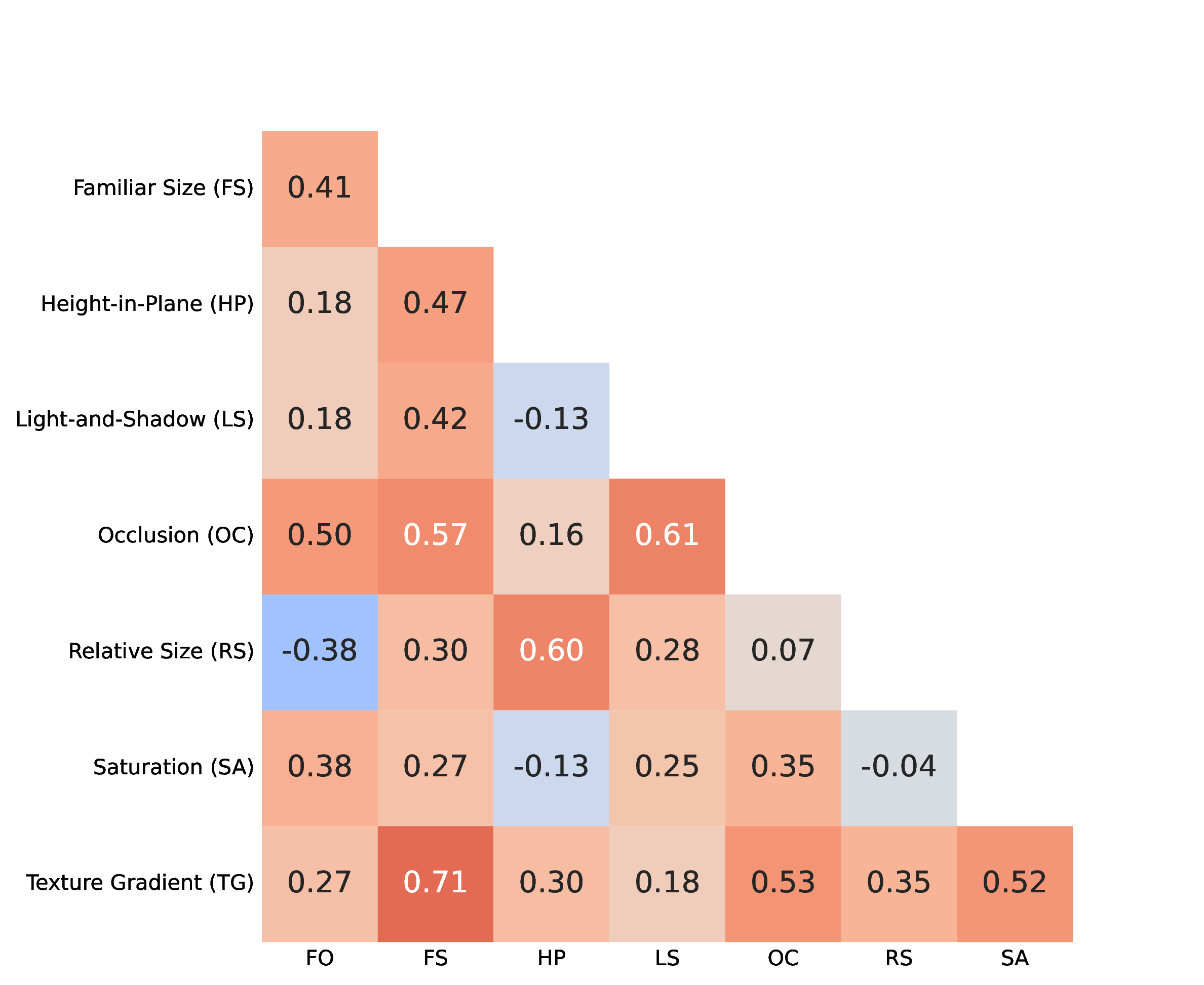 Figure 13: A heatmap showing Spearman’s rank correlation among single cues. The ranks of the depth ordering accuracies of VLMs are used to compute the correlation.