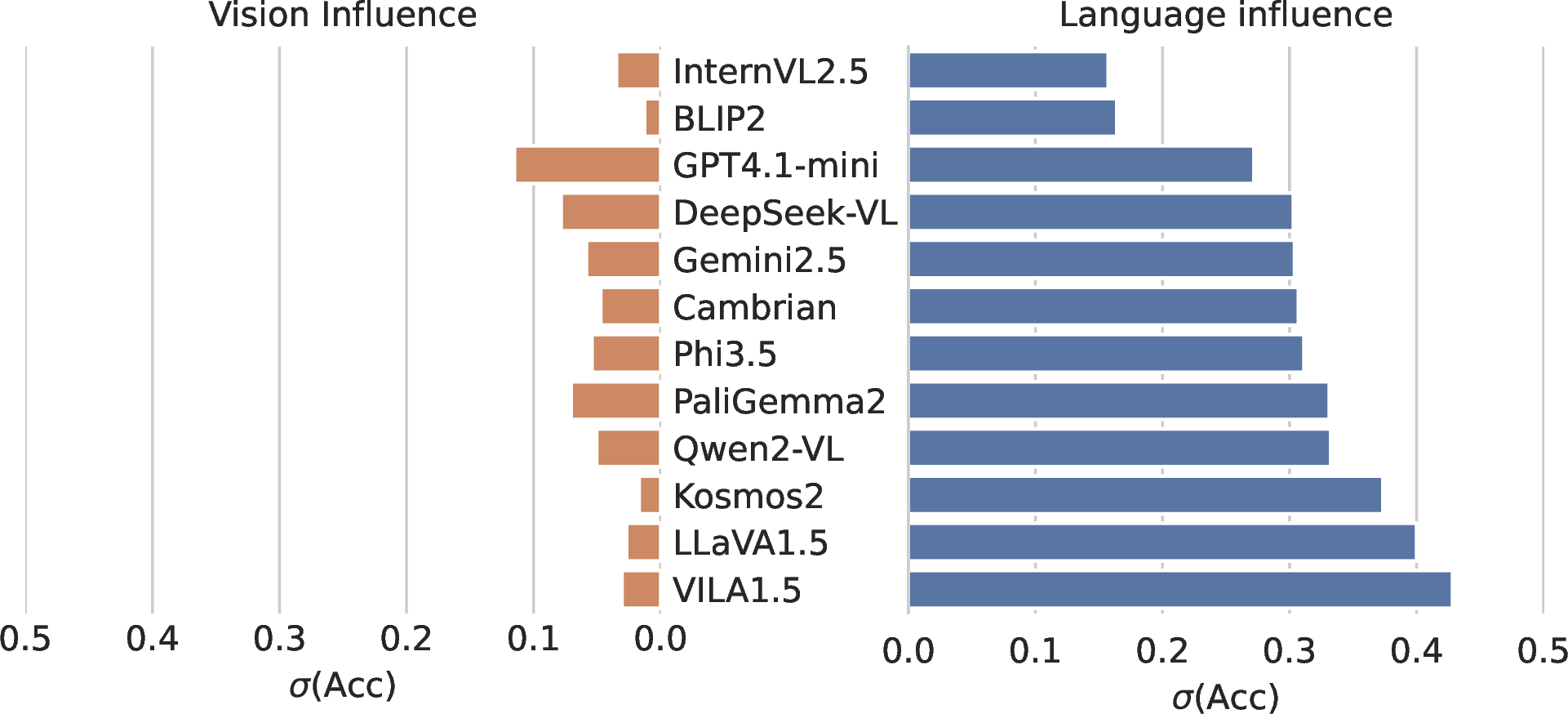 Figure 7: Vision language influence on depth ordering VQA. Bars show the standard deviations of mean accuracy (SDGM, see text), as a measure of influence. Language influence is uniformly larger than vision.