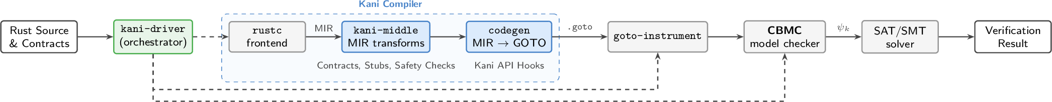 Figure 1: Kani verification pipeline. Blue boxes are Kani components; gray boxes are external tools; green is the orchestrator. White boxes denote input/output. Dashed arrows indicate orchestration control flow.