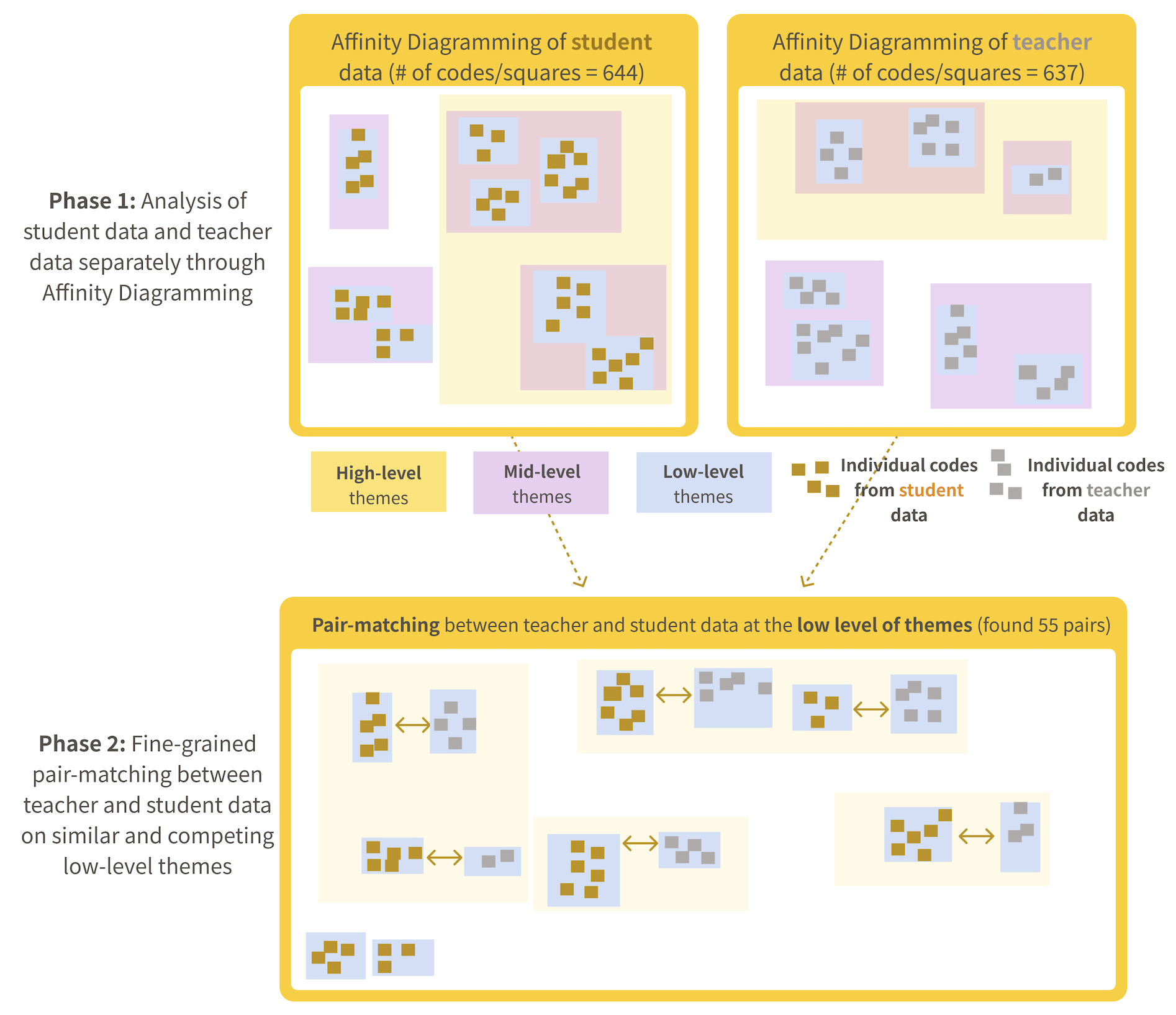 Figure 5: A visual diagram of our analysis process. We first conducted Affinity Diagramming separately on student data and teacher data (Phase 1, top), then used low-level themes from those data to conduct pair-matching analysis in Phase 2 (bottom).
