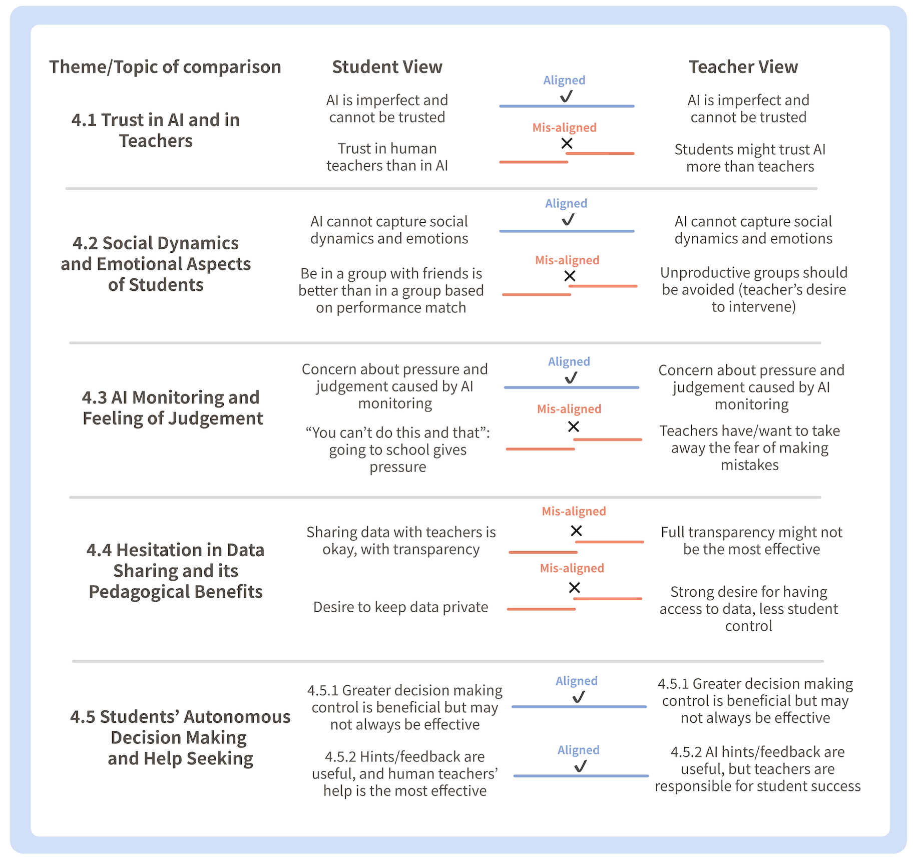 Figure 6: A visual summary that shows what are aligned and misaligned between teachers’ and students’ views.
