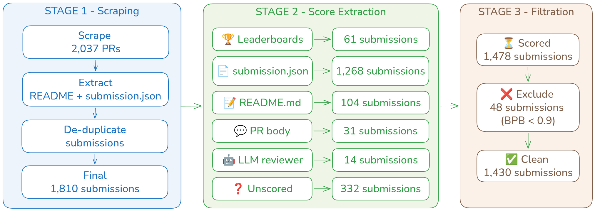 Figure 4: Data collection and score-extraction pipeline. Scores are assigned by trying five sources in order of priority: leaderboard, submission.json, README, PR body, and then an LLM reviewer as a last resort. The leakage filter removes 48 implausible entries (BPB < 0.9), leaving 1,430 clean scored submissions.