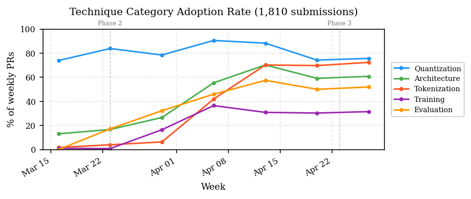 Figure 9: Weekly adoption rate per technique category. Each point is the fraction of that week’s PRs using at least one signature technique from the category (counting all 84 flags saturates, since nearly every PR uses one technique per category). Dashed lines mark phase transitions.