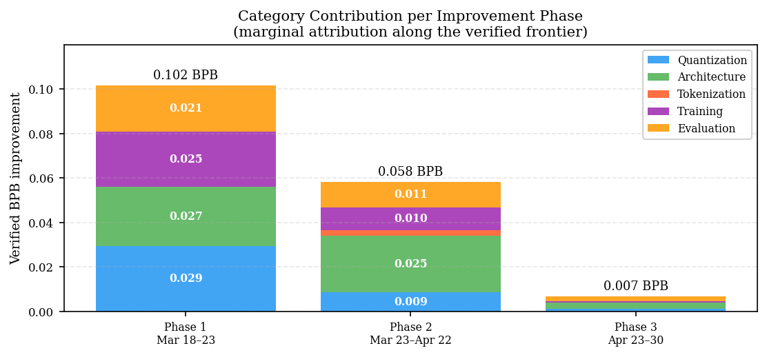Figure 2: Category contribution per phase. Each record’s BPB drop over the previous record is split across its newly added techniques in proportion to their all-data \Delta_k (negatives clamped to zero; drops with no positive-\Delta_k addition split equally). Bar height is the phase’s total verified improvement; segments are the per-category shares. The weighting inherits \Delta_k’s adoption-timing bias, so the split is indicative rather than exact.