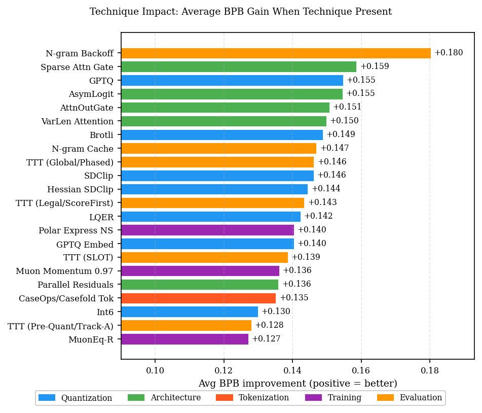 Figure 5: Top-22 techniques ranked by all-data \Delta_k across the 1,430 clean scored submissions. \Delta_k is observational; see Section 3.