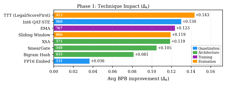 Figure 6: Phase 1 techniques ranked by average BPB improvement (\Delta_k) across all scored submissions. Bar counts (white) show the number of submissions using each technique.