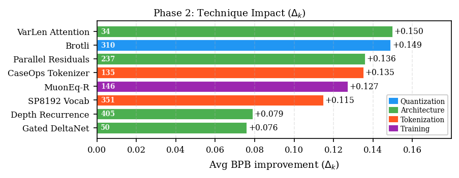 Figure 7: Phase 2 techniques ranked by average BPB gain (\Delta_k) across all scored submissions. White bar counts show how many submissions use each technique.