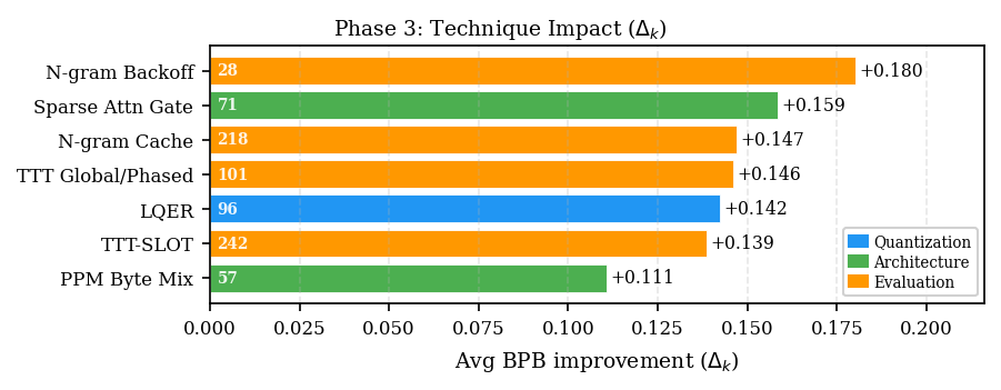 Figure 8: Phase 3 techniques ranked by average BPB improvement (\Delta_k) across all scored submissions. Bar counts (white) show the number of submissions using each technique.