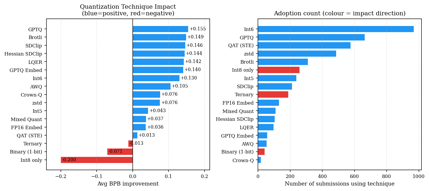 Figure 10: Quantization technique deep dive. Left: average BPB improvement \Delta_k for all 17 quantization flags; blue bars are beneficial, red are harmful. Right: adoption counts coloured by impact direction. Int8-only and Binary (1-bit) correlate with worse BPB despite wide adoption, while GPTQ, SDClip, and LQER show the strongest gains.