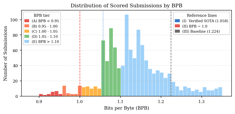 Figure 1: Distribution of BPB scores across the 1,430 clean scored submissions; 48 leakage-suspected entries below 0.9 BPB are excluded.