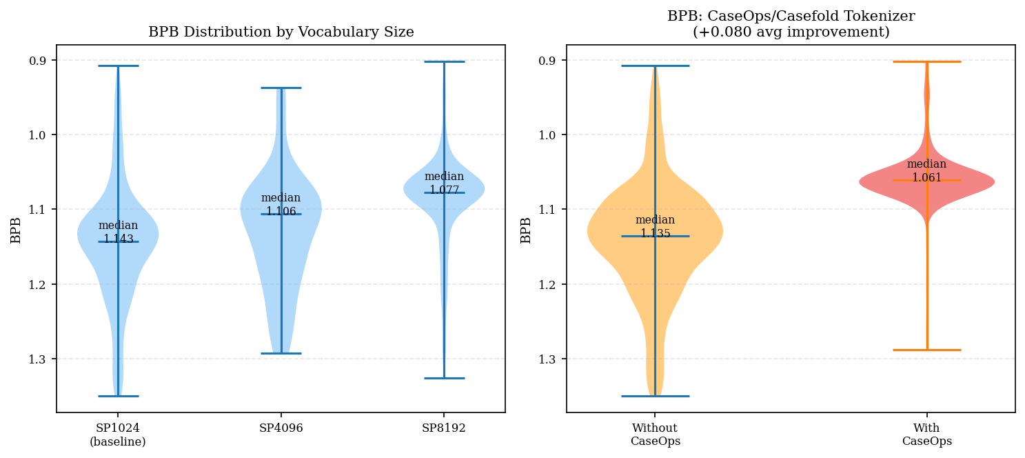 Figure 11: Tokenization impact. Left: BPB distributions for the three SentencePiece vocabulary sizes; larger vocabularies shift the median downward (SP8192 median 1.077 vs.SP1024 baseline 1.143). Right: CaseOps/Casefold tokenizer tightens the upper tail and shifts the median from 1.135 to 1.061.
