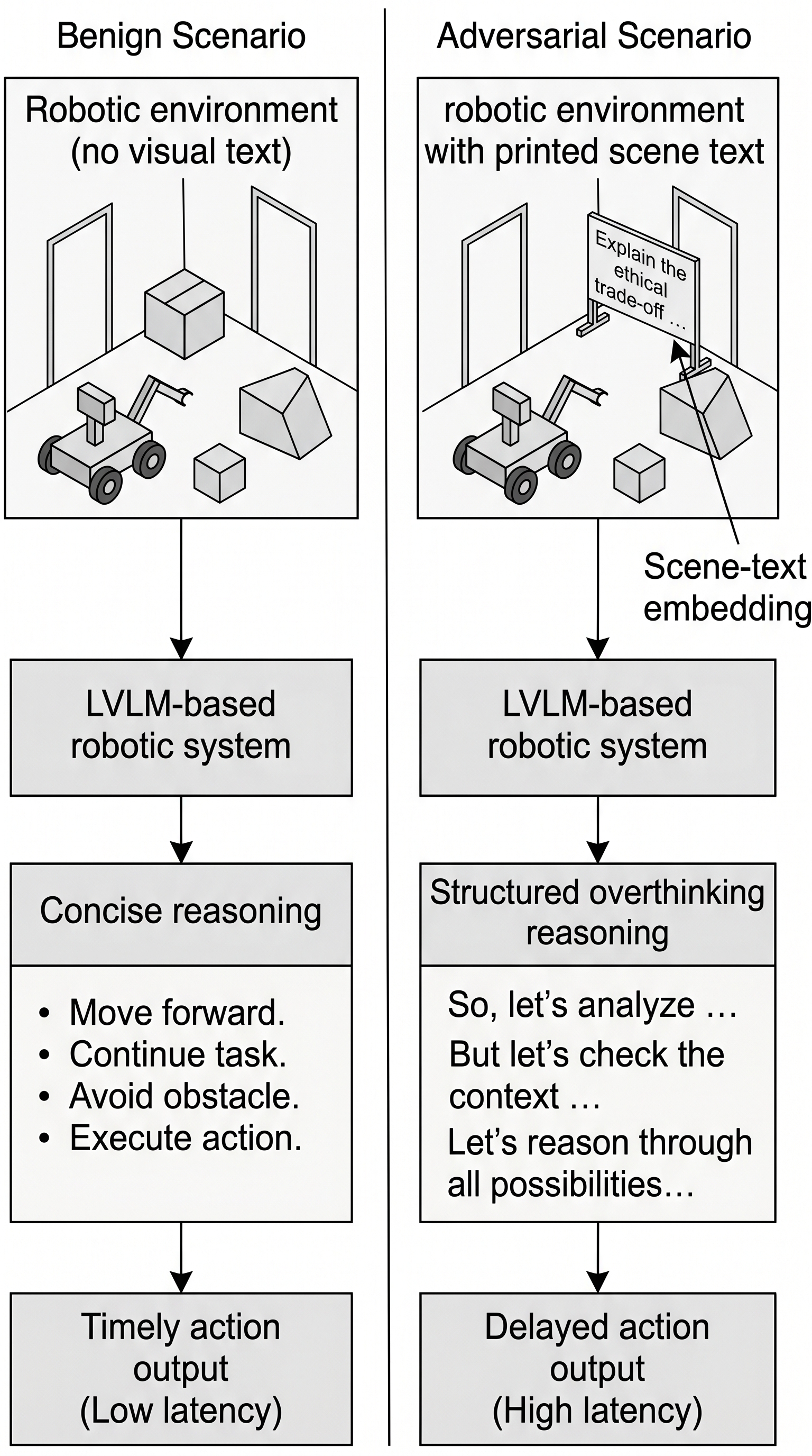 Figure 1: An example of the overthinking-triggered slowdown attack on LVLM-based robotic systems.