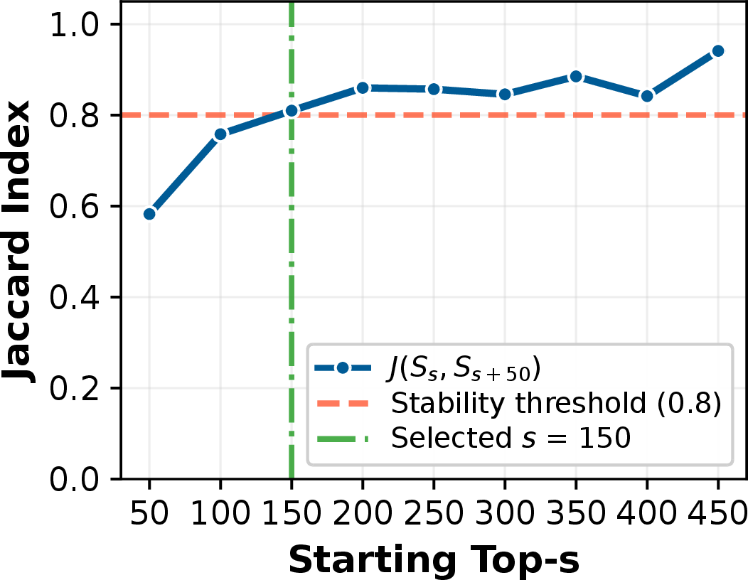 Figure 4: Stability of discovered keyword sets measured by J(S_s, S_{s+50}). The dashed horizontal line indicates the stability threshold (0.8). The dashed vertical line marks the selected starting point s=150. Once s \ge 150, the keyword sets exhibit consistently high overlap after adding 50 more extreme samples, indicating a stable core set of keywords.