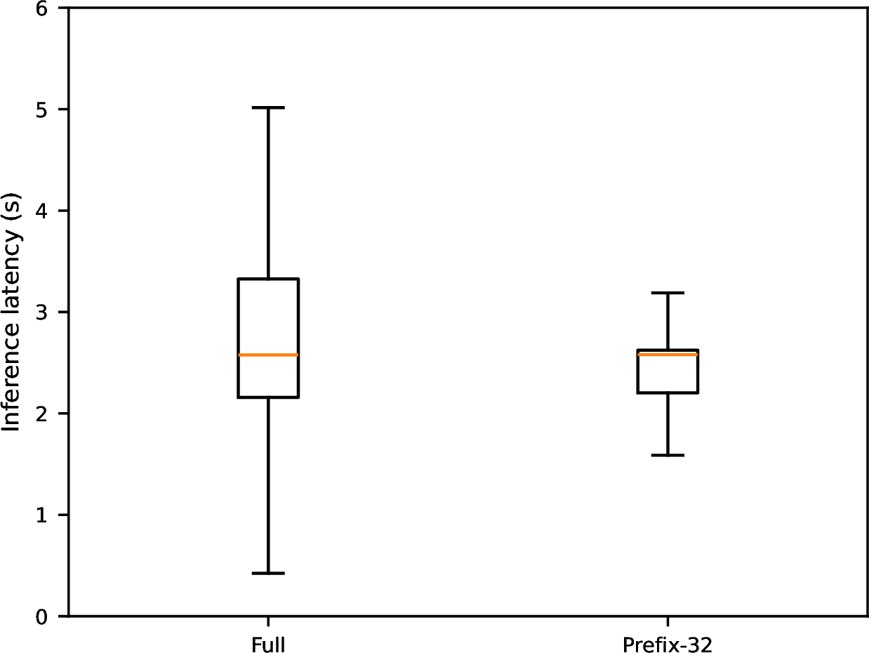 Figure 6: Low group latency distribution under full inference and Prefix-32 evaluation.