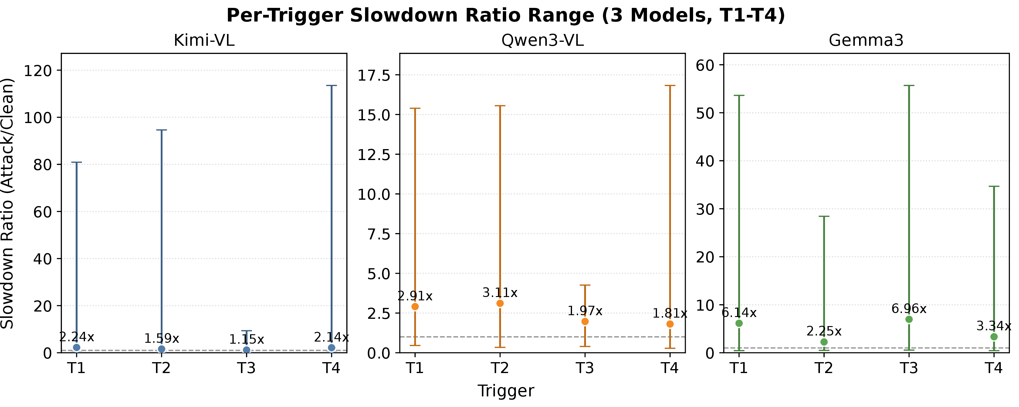 Figure 10: Per-trigger slowdown-ratio spread (Attack/Clean) for three models (T1–T4). Dots mark mean ratio and vertical whiskers show the min-max range across images.