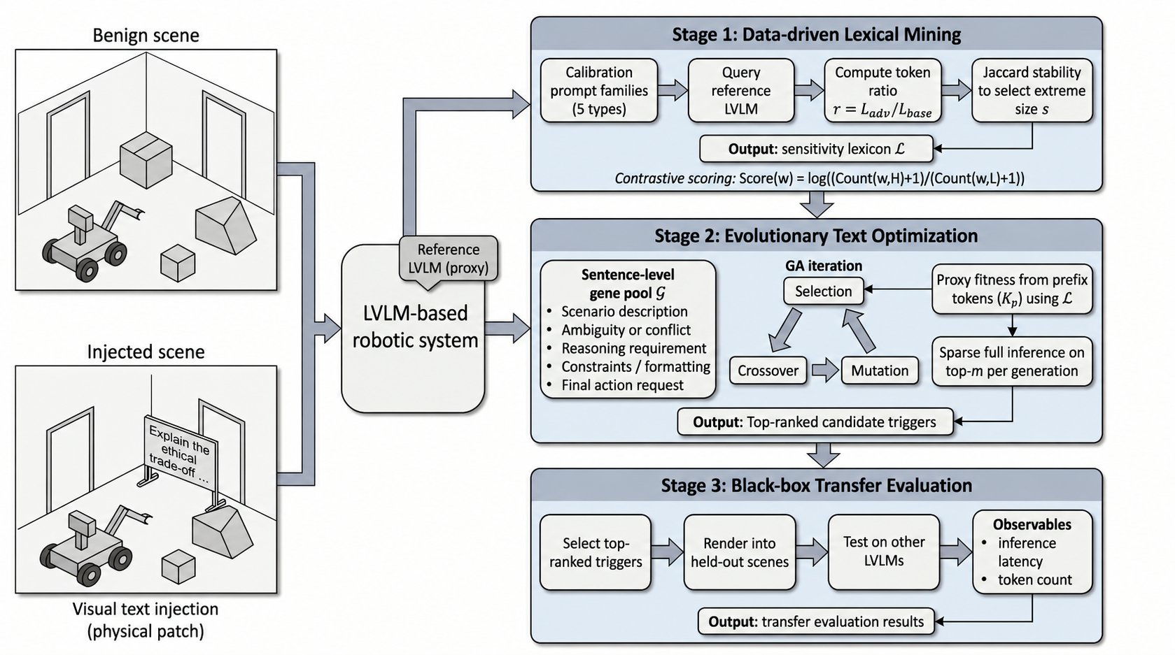 Figure 2: An overview of our three-stage framework for identifying the scene-text triggers.