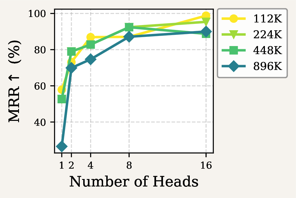 Figure 4: Effect of number of memory heads across context lengths.