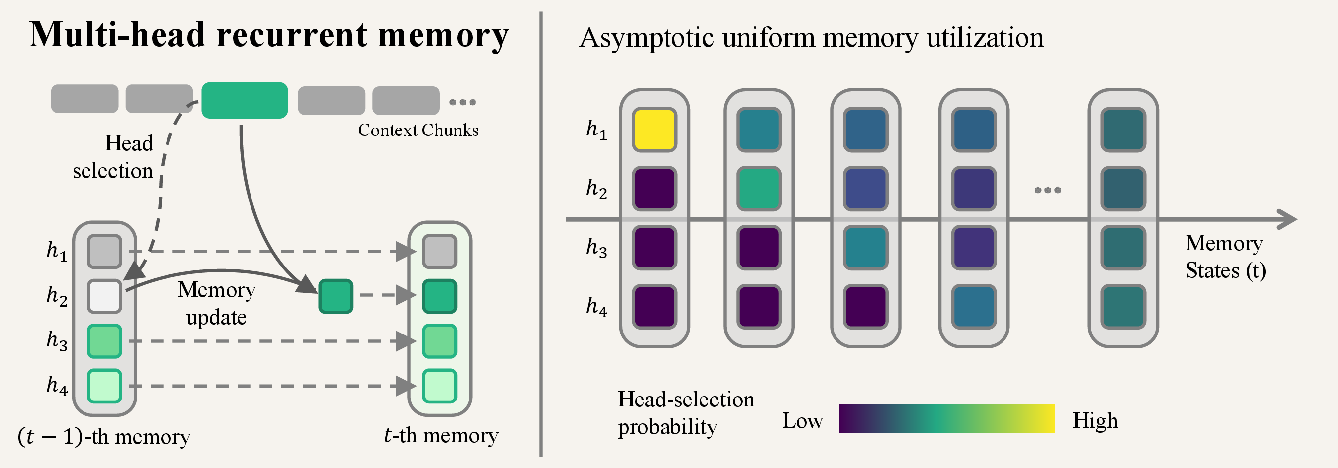 Figure 1: Left: An overview of the multi-head recurrent memory (MHM). Right: An overview of the memory head utilization pattern across time. In every time step, only one head is written. As time goes by, MHM achieves asymptotic uniform memory utilization.