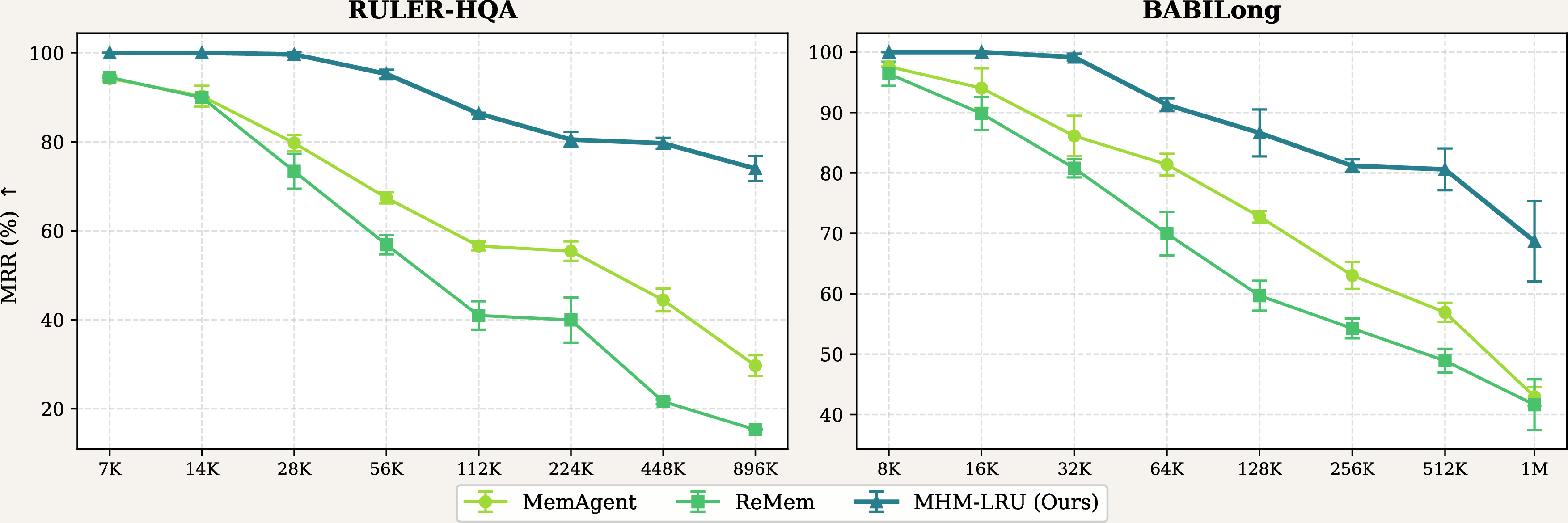 Figure 3: MRR results across different context lengths. The x-axis represents context length. Each data point is an average across 3 random runs with standard deviation as the error bar.