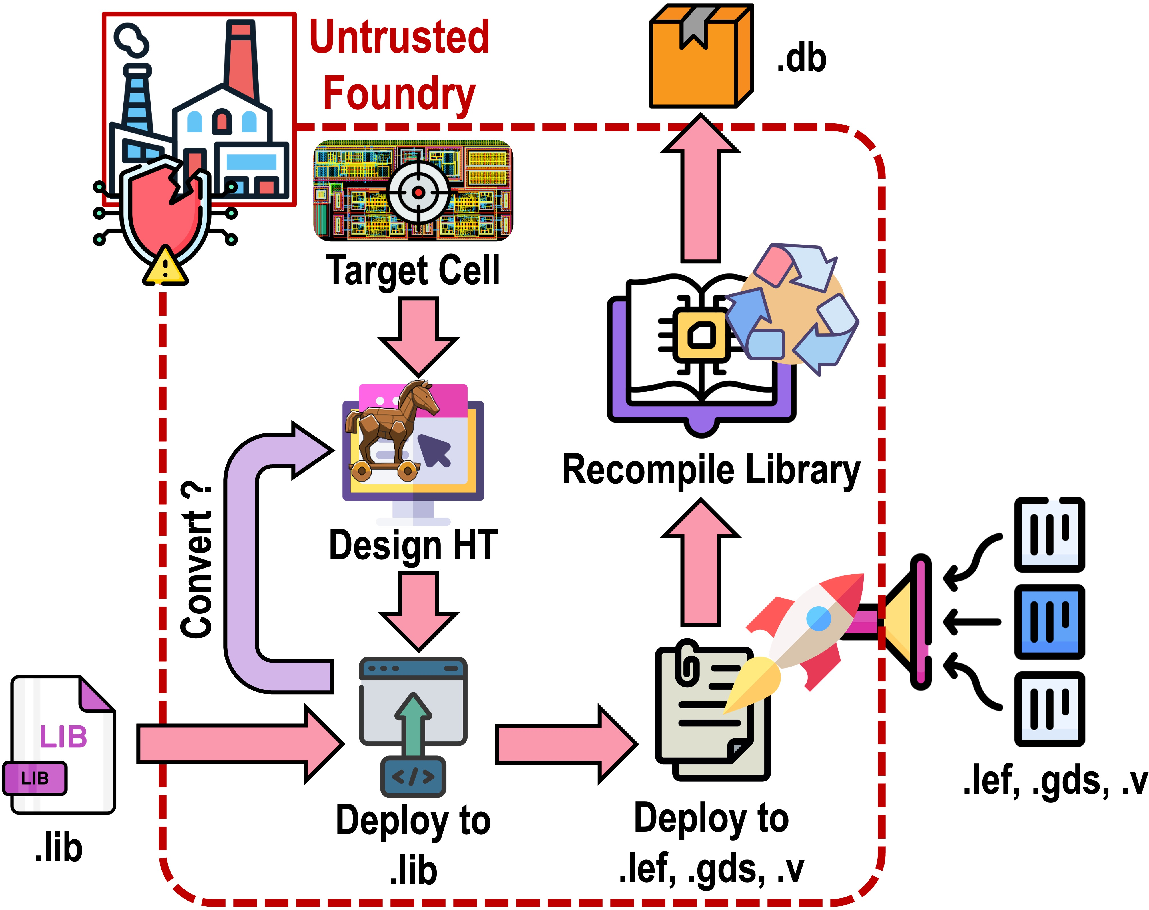 Figure 2: Modified and malicious HT-Infected cell library regeneration flow.
