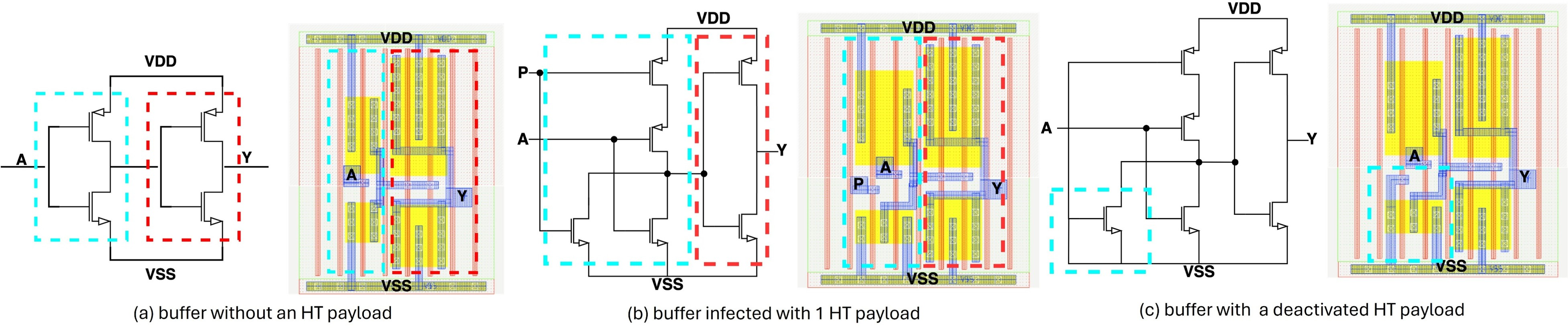 Figure 3: Schematic (left) and layout (right) of a nominal buffer standard cell (a) without an HT payload, (b) with 1 HT payload, (c) with a deactivated ht payload.