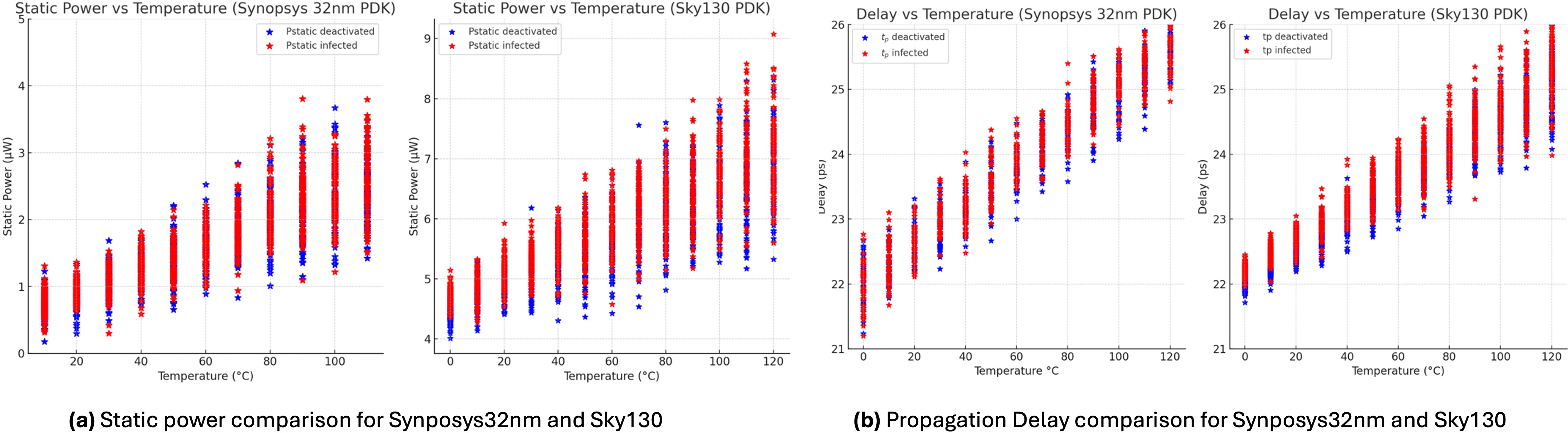 Figure 5: (a) Static power and (b) Average Propagation Delay (10,000 Monte Carlo iteration, 3\sigma = .1 V_{dd}) results of the deactivated and infected circuits across a range of temperatures for SAED 32nm, and Sky130nm.