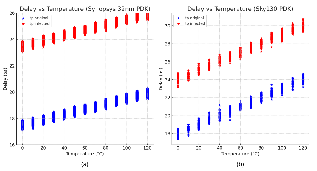Figure 4: Average propagation delay (10,000 Monte Carlo iterations, 3\sigma = 10\% V_{dd}) results of the original and infected circuit across a range of temperatures for (a) SAED 32nm, and (b) Sky130nm.