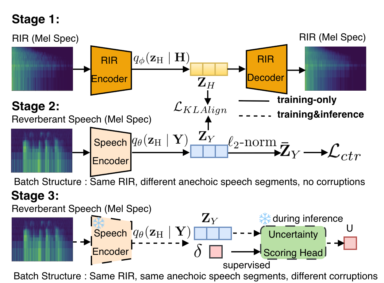 Figure 1: Overview of the three-stage training pipeline. Stage-1 trains an RIR-VAE to obtain posterior statistics (\boldsymbol{\mu}_{z_H}, \boldsymbol{\sigma}^2_{z_H}). Stage-2 learns a speech embedding \mathbf{z}_Y using multi-positive contrastive learning and KL alignment to the frozen RIR posterior. Stage-3 freezes the speech encoder and trains a scalar uncertainty head supervised by embedding dispersion \delta.