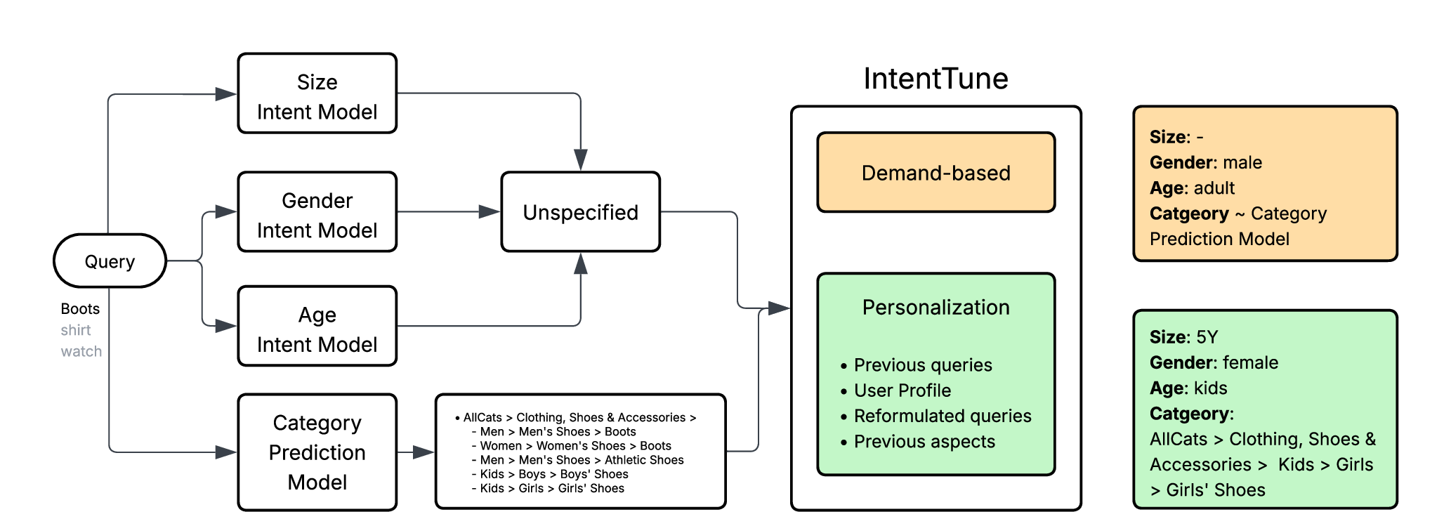Figure 1: Overview of the IntentTune framework. Queries that are labeled as “unspecified” by existing intent models (e.g., size, gender, and age) or insufficiently refined by category prediction models are routed to IntentTune. The framework resolves such ambiguous queries by leveraging both population-level demand patterns and user-specific behavioral signals (e.g., browsing history and prior queries), enabling more accurate inference of latent intent attributes and refined category predictions.