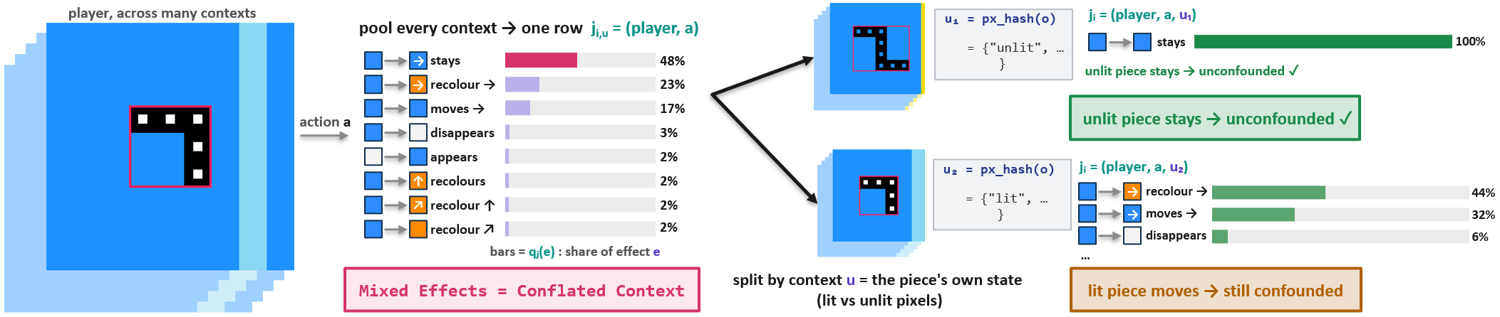 Figure 3: Row concentration by context refinement. Pooling every local context of the player under one action gives a single mixed row j=(\tau,a) whose effect distribution \widehat q_j spreads over many signatures. Splitting the row by a before-state context feature u, here a hash of the object’s own pixels (lit versus unlit), separates the conflated effects: the unlit subrow becomes deterministic, while a subrow that stays mixed signals a context feature still missing.