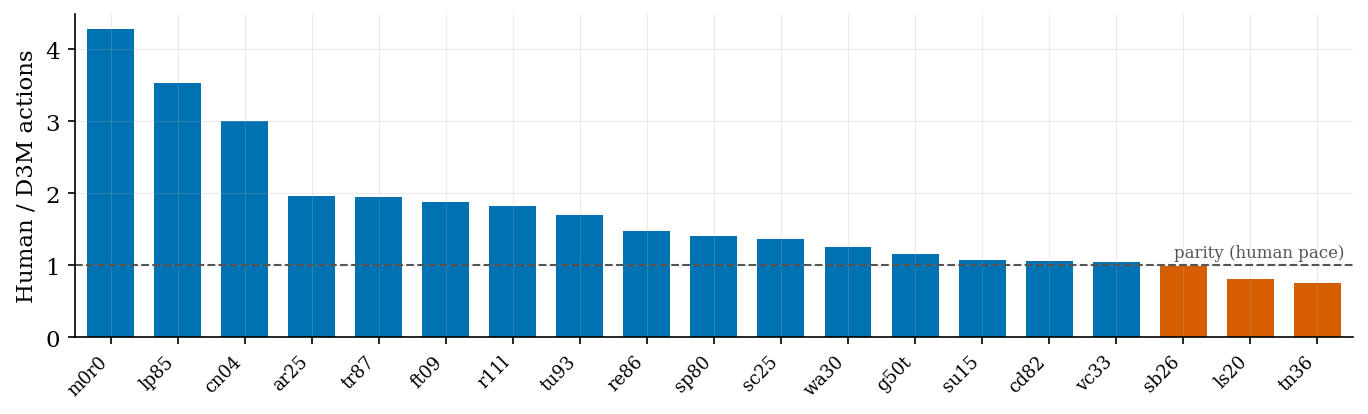 Figure 8: Action efficiency relative to the human reference on the 20 games OPINE-World wins, as the ratio of human actions to OPINE-World actions. Bars past the dashed parity line are games OPINE-World clears in fewer actions than the human reference, which holds for 16 of 20.
