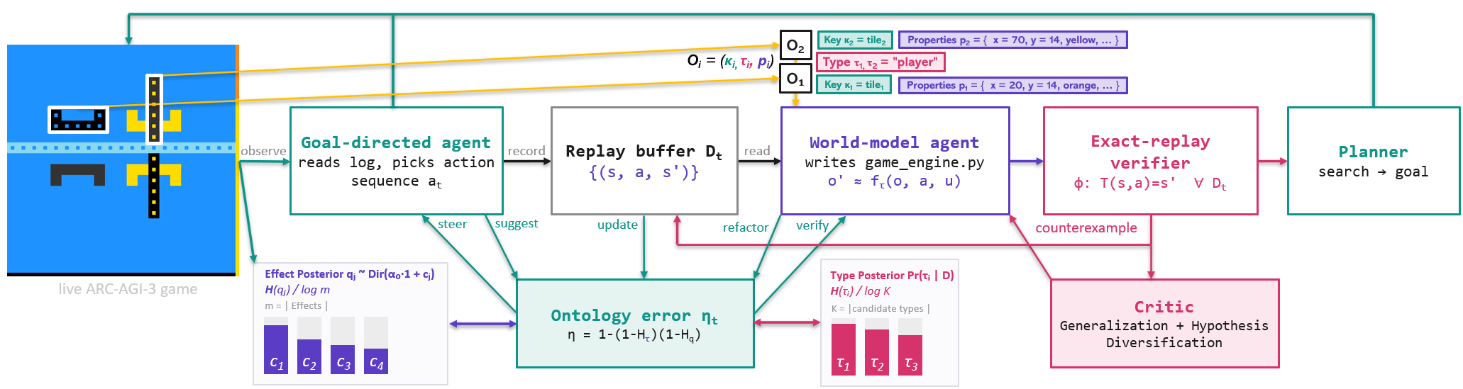 Figure 1: The OPINE-World loop. The goal-directed agent acts in the live game and records each transition in a shared buffer. The world-model agent rewrites an object-centric program from the buffer, and the program is admitted only when it reproduces every recorded transition exactly. After a level has been cleared, a planner searches the admitted model, and its plan is executed one step at a time, with any mismatch returning a counterexample to the buffer. The ontology error \eta_t steers where the agents look next, and a periodic critic challenges the fitted model.