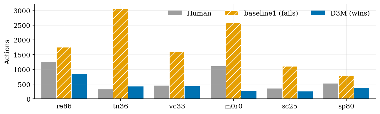 Figure 10: The six games baseline1 fails and OPINE-World wins. baseline1 (hatched) exhausts its budget on each, while OPINE-World wins in far fewer actions. The human reference is grey.