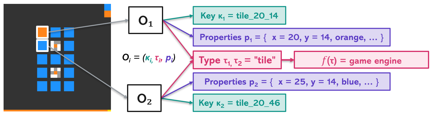 Figure 13: An ARC-3 state decomposed into object records. The grid naturally contains sprites, and each sprite becomes an object o_t^i=(\kappa_t^i,\tau_t^i,\mathbf{v}_t^i) with a matching key, a type, and an attribute valuation such as position and color. Objects that share a type share one transition rule f_\tau, here supplied by the game engine.