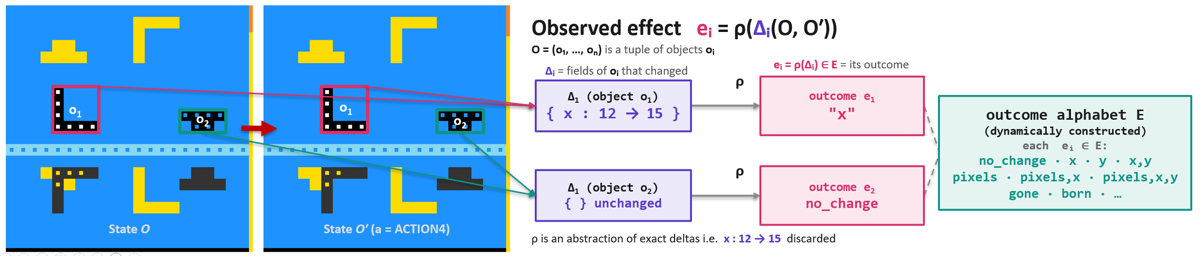 Figure 2: Effect signatures. For one transition s_t\to s_{t+1} (shown as O\to O'), each paired object’s changed-attribute set \Delta_t^i is sent by the quotient map \rho to a single categorical signature e_t^i\in\mathcal{E}. The alphabet \mathcal{E} is grown from the signatures observed, such as \text{\normalfont\ttfamily no\_change}, \text{\normalfont\ttfamily x}, \text{\normalfont\ttfamily x,y}, \text{\normalfont\ttfamily pixels}, \text{\normalfont\ttfamily gone}, and \text{\normalfont\ttfamily born}. Exact deltas such as x:12\to15 are discarded.