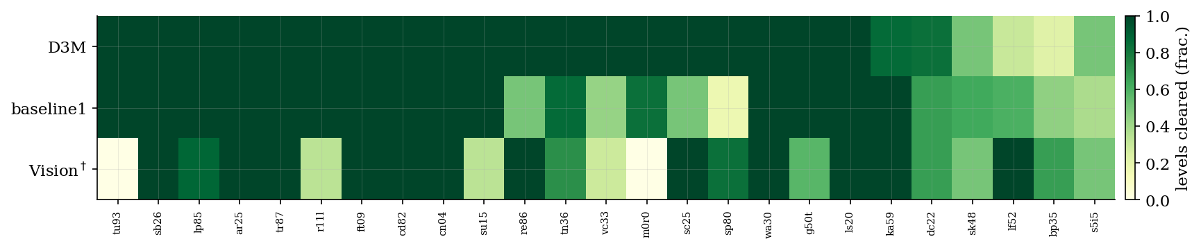 Figure 12: Levels cleared as a fraction of each game’s total, per system. OPINE-World clears the full set on 19 games.