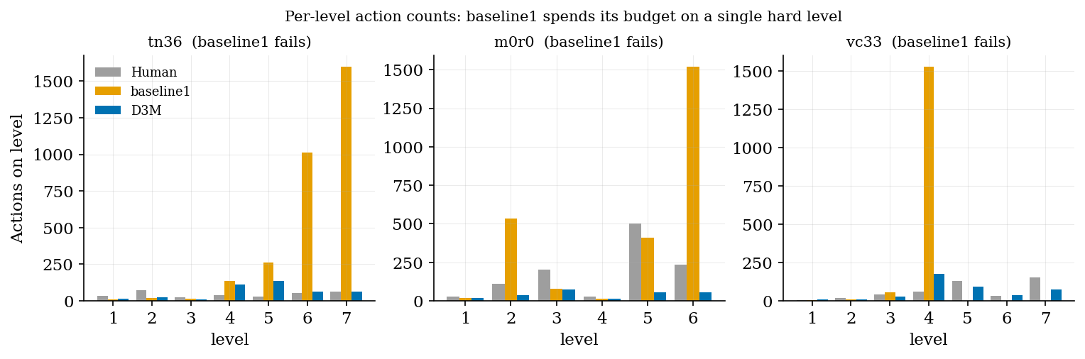 Figure 6: Per-level action counts on three games baseline1 cannot clear. baseline1 (orange) spends hundreds to over a thousand actions on a single level and still fails it, while OPINE-World (blue) clears the same level in tens of actions. The human reference is grey.