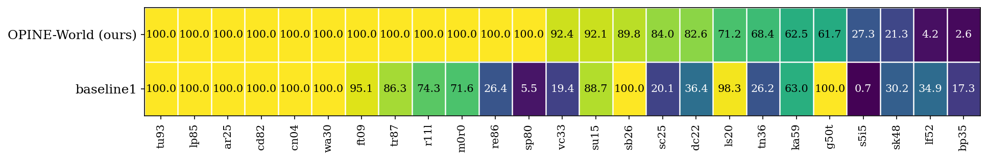 Figure 5: Per-game ARC-AGI-3 action-efficiency score (0–100) for OPINE-World and baseline1, sorted by OPINE-World score. Each cell is a game score, the index-weighted mean of per-level \min(1.15,(\text{human}/\text{agent})^2) over the levels the agent cleared, where brighter is higher. Averaged over all 25 games OPINE-World scores 78.4 and baseline1 63.8, while the pretrained Vision agent scores 63.2.