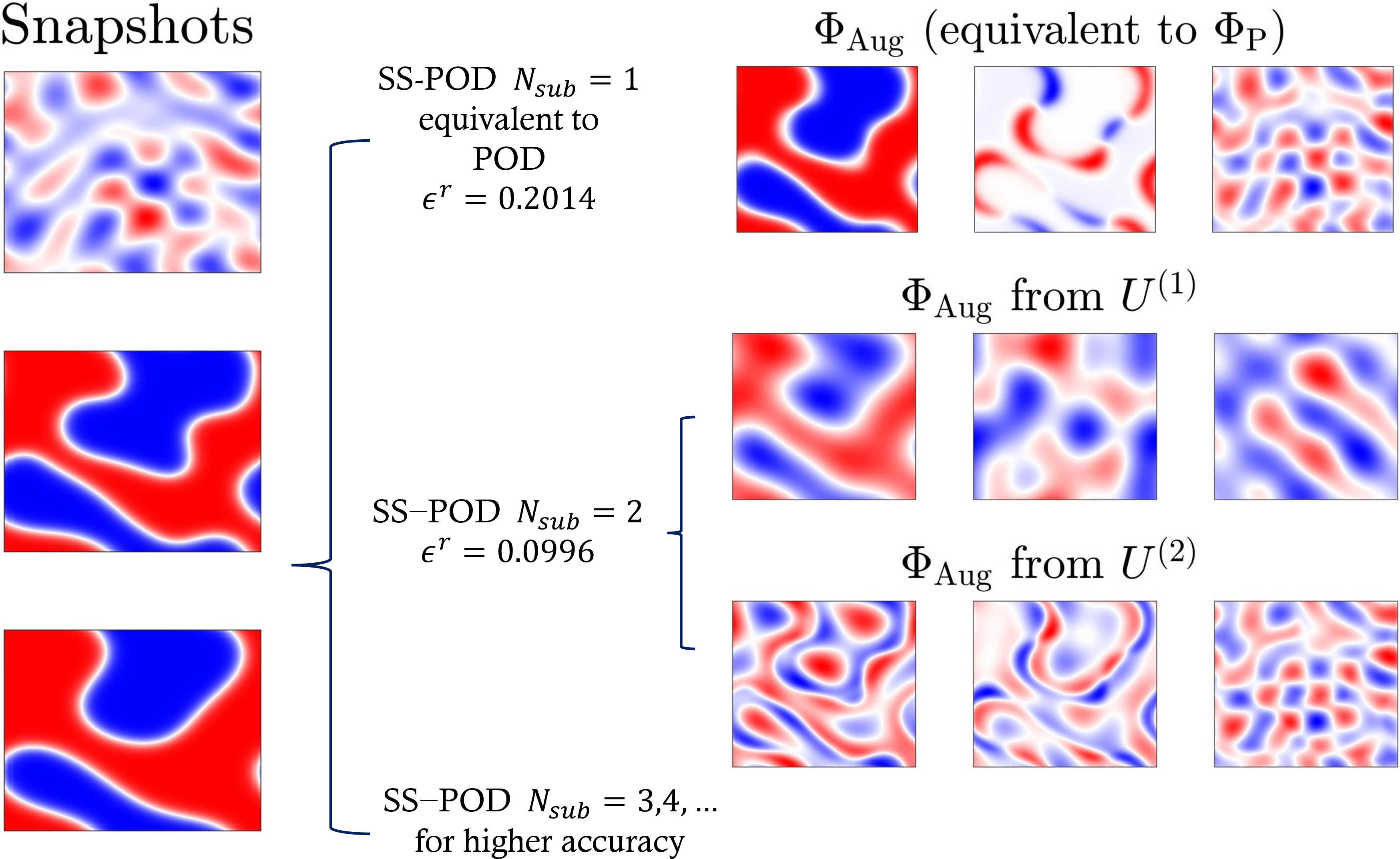 Figure 3: SS-POD basis obtained for the Allen-Cahn equation with three snapshots. The relative error \epsilon^r is defined in Sect. 4.1.